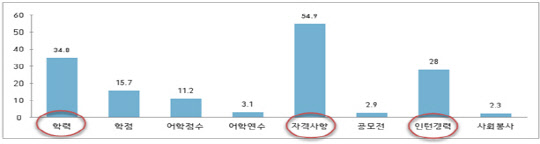 대한상의·고용부 기업 채용관행 실태 조사 결과. <대한상의 제공>